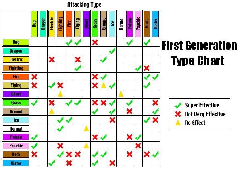 Pokemon Type Chart Gen 1